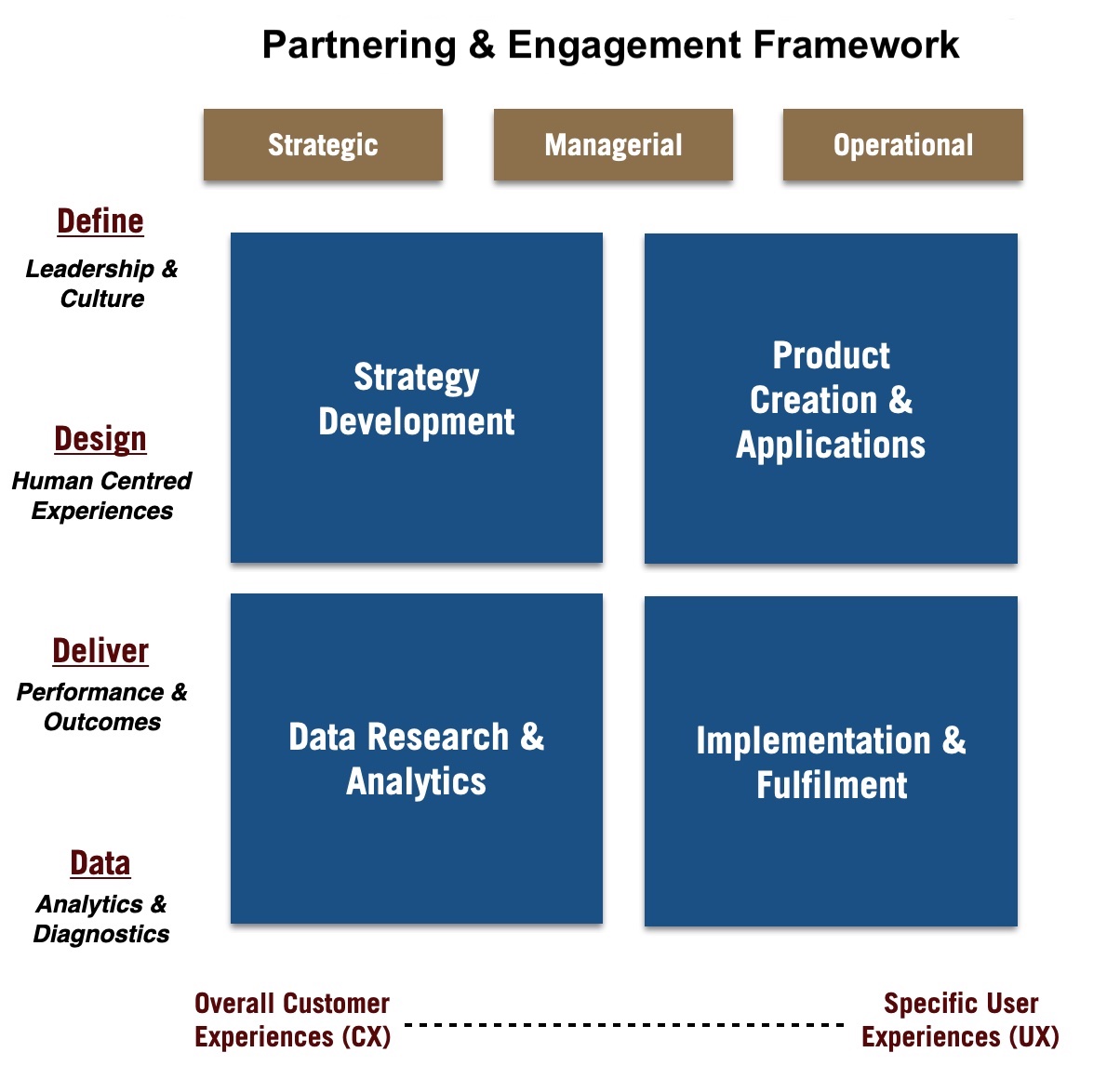Partnering & Engagement Framework